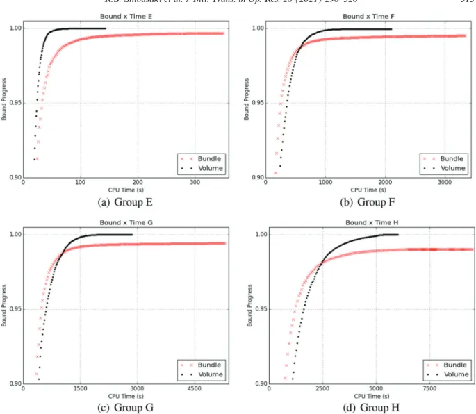 Fig. 1. Average bound progression for the largest instances with respect to computation time