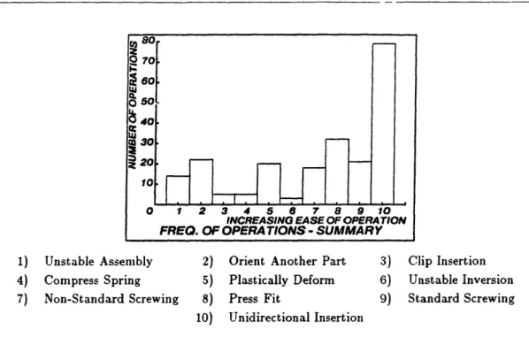 Figure  2.1:  Summary  of frequency  of  assembly  operations  for  products  studied.