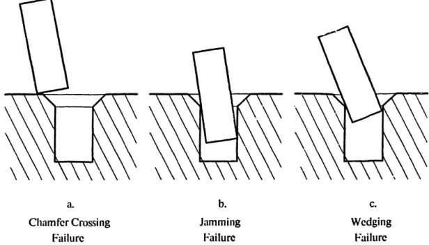 Figure  2.2:  Failure  modes  for  the  peg  in  hole  assembly.  a.  Initial  translational alignment  is  not  within  chamfer  limits
