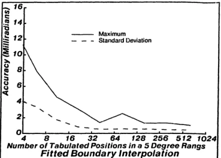 Figure  3.2:  Dependency  of  the  fitted  boundary  interpolation  technique  on  table density  for  the  pan  image  oriented  between  5  and  10  degrees.