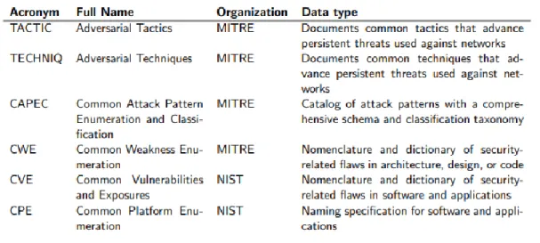 Figure 2-1: Table of BRON’s vulnerability classifications [6] 