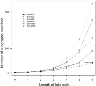 Fig. 4.  Execution time vs. length of join path.
