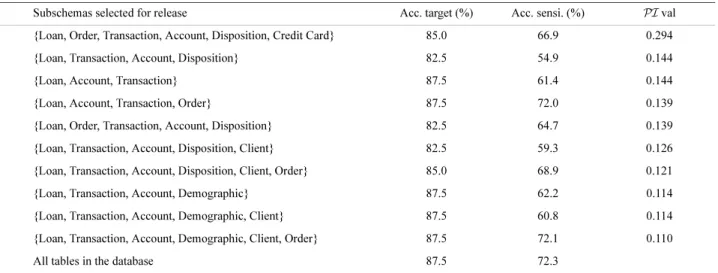 Table 5 presents the top ten subschemas generated from the financial database. In this table, we show the tested results against the target label (i.e., the loan status), as well as the  con-fidential attribute (namely, the payment type)