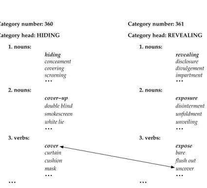 Figure 3 presents such an example pair. Observe that categories 360 and 361 have the words cover and uncover, respectively