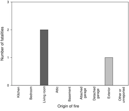 Figure 6. Number of fire fatalities versus origin of fires. 