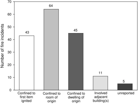 Figure 11 shows the extent of fire spread and the respective number of fire incidents