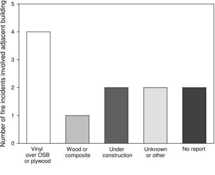 Figure 12 shows the exterior finishes of the buildings involved in the fire spread. The fire  department response times were less than 10 minutes for these 11 fire incidents