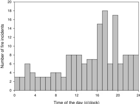 Figure 1 shows the distribution of fire incidents over time of the day. It appears that, to a certain  extent, the number of fire incidents was associated with human activities
