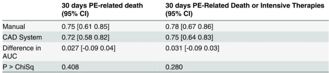 Table 3. Area under the curve (AUC) comparison for the different methods and clinical outcomes