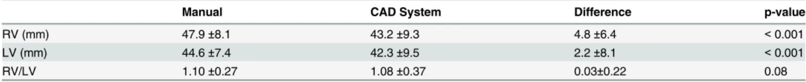 Table 1. Mean and standard deviation values for the automated and manual axial ventricular diameter estimations and RV/LV diameter ratios.