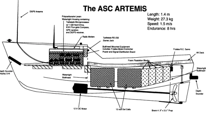 Figure  3  Schematic  of ARTEMIS  in cross-section.  The  aft  compartment  houses  the batteries.