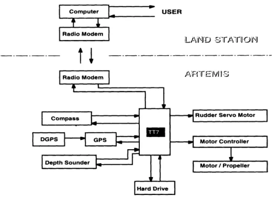 Figure  5  Block  diagram  showing  the  electronic  components  in  the  ARTEMIS system  configured  for  bathymetric-data-collection