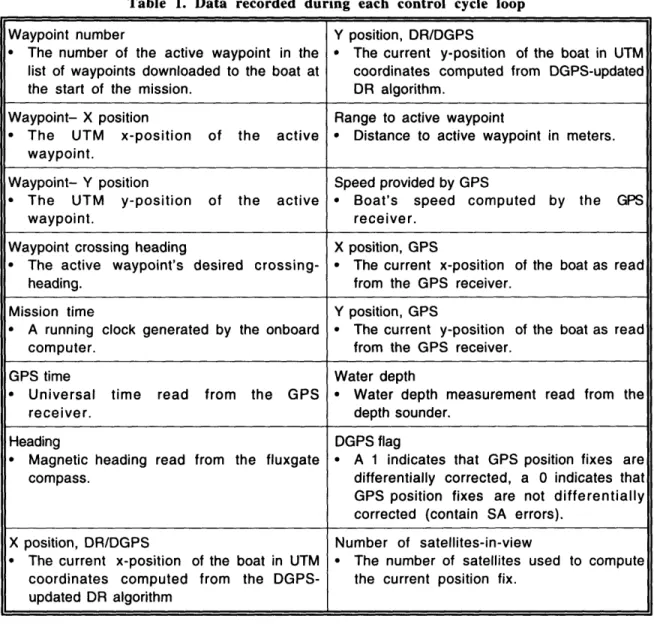 Table  1.  Data  recorded  during  each  control  cycle  loop