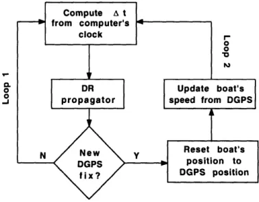 Figure  8  DR/DGPS  Position  estimator  block  diagram.