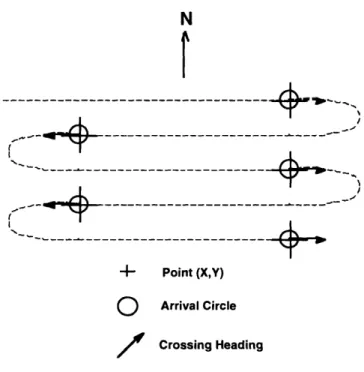 Figure  10  Waypoint-following  strategy.  A  bathymetry survey  can  be performed  by  connecting  a  series  of waypoints defined  by  their  position  coordinates,  an arrival  circle, and  a crossing heading.