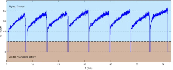 Fig. 9: Plot of the collective control input to a quadrotor helicopter during a second mission lasting