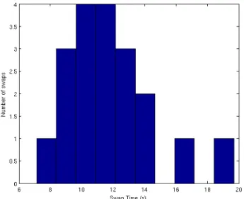 Fig. 6: Histogram showing the elapsed time be- be-tween swap sequence steps 2 and 5 (as outlined in Section III) collected after 19 successive swaps.