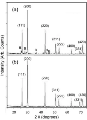 Figure 7 shows an XRD scan of this film revealing the suc- suc-cessful growth of the cubic rocksalt structure with a lattice constant of 5.863(7) A ˚ , which is close to the bulk LaS bulk value of a ¼ 5.857(2) A ˚ 