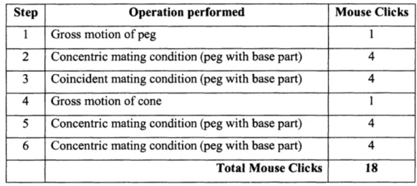 Table  1:  Total  number of mouse  clicks  for  the cone-peg  assembly