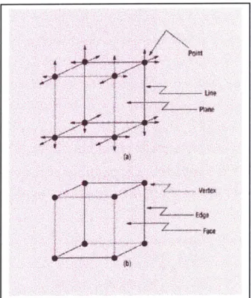 Figure  12:  The geometric (a)  and topological  (b) elements that define  a simple  cube The topological  definition  doesn't necessarily  change  if the geometric  definition  changes