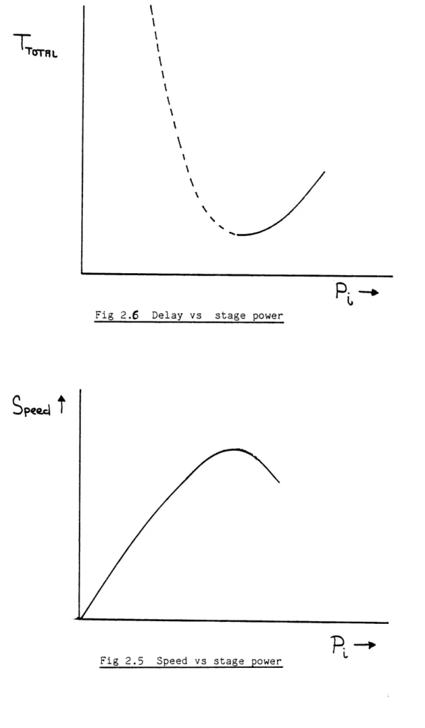 Fig  2.6  Delay  vs  stage  power