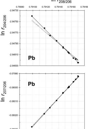 Figure 2. Typical three-isotope plot for Pb arising from measurements acquired over a 10 12 h period