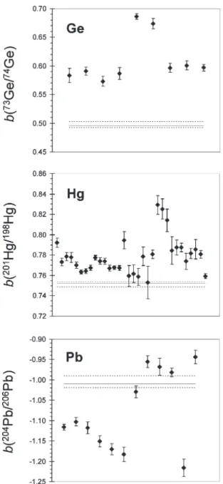 Figure 3. Time-series plot of the germanium, lead, and mercury isotope ratio regression slopes