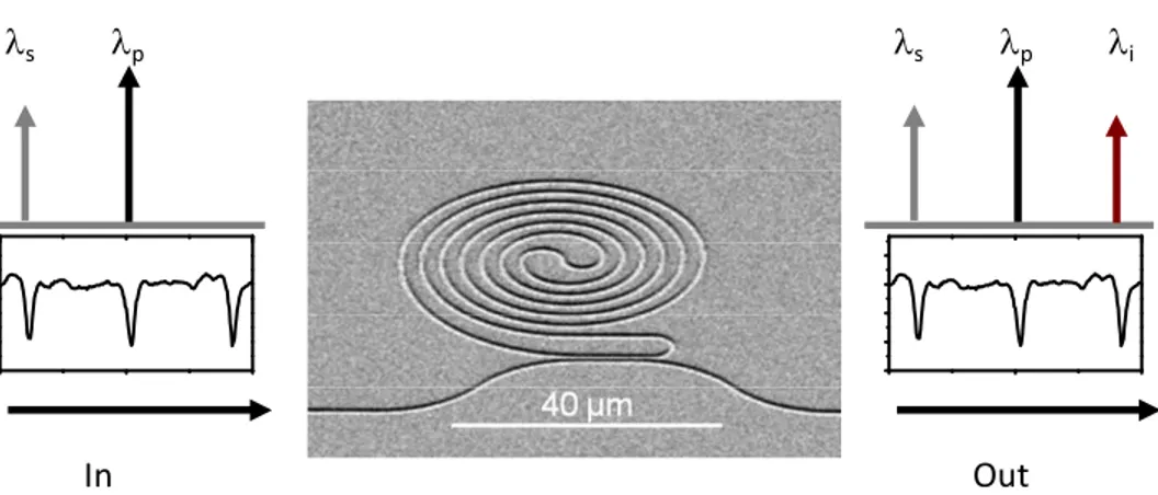 Fig.  1.  Principle  of  wavelength  conversion  based  on  cavity  enhanced  FWM  in  a  silicon  ring  resonator