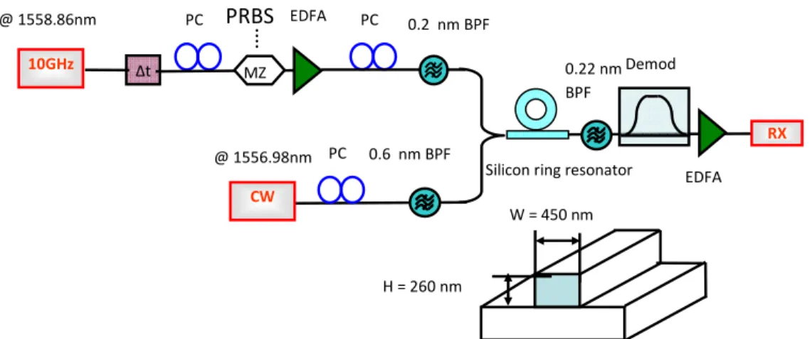 Fig. 2. Experimental setup for the wavelength conversion for 10 Gb/s (33% RZ) DPSK signals  based on a silicon ring resonator