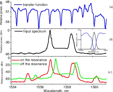 Fig. 3. Optical spectrum measured on an OSA: (a) the transfer function of the ring resonator,  (b) input spectra of CW pump with 10G signal, Inset: 10G RZ-DPSK signal spectrum with ring  resonance (c) output spectra