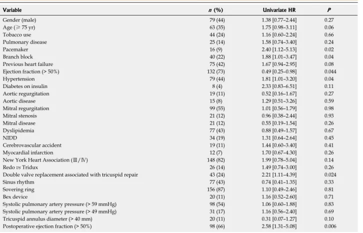 Table 4  Prognostic factors for mortality in multivariate analyses