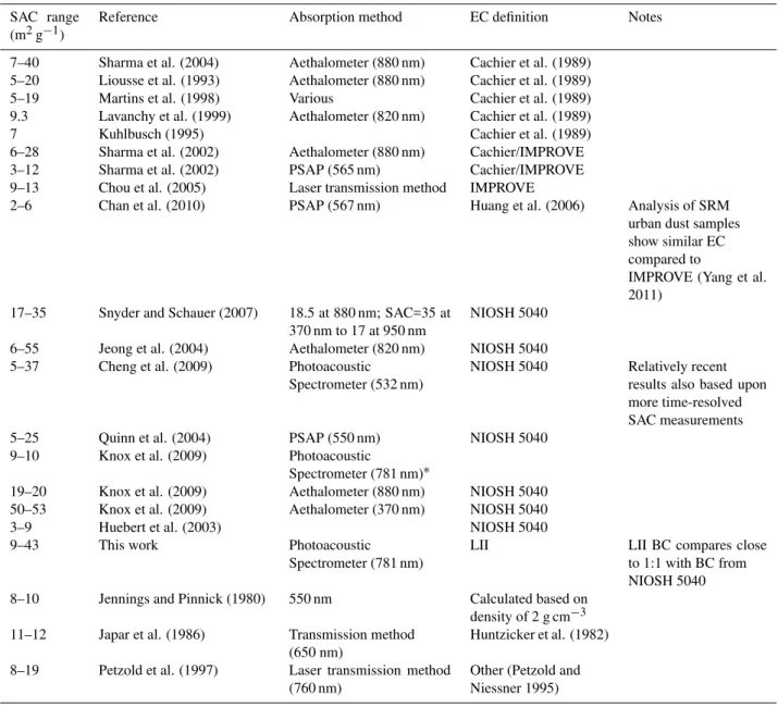 Table 2. Previous reported ranges of SAC values measured for atmospheric particles.