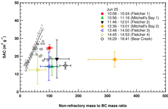Figure 6: Relationship between SAC and the non-refractory mass to BC mass ratio for 1374 