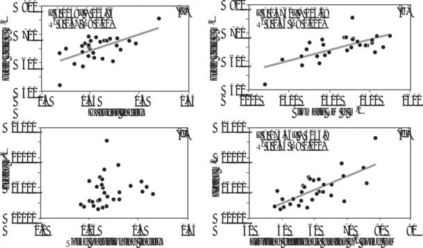 Table 1. Means, ranges, and LSD of: a) grain yield and yield components at harvest, and b) PIs (spike,  leaf lamina, leaf sheath, and true stem), FE, spike DM and above-ground DM  at GS61+7d