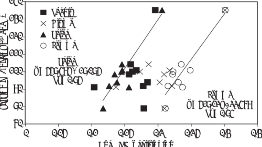 Figure 4. FE vs. chaff partitioning  indices (at harvest) for nine CIMCOG  genotypes. Values represent means of 2010-11  and 2011-12 in raised beds.