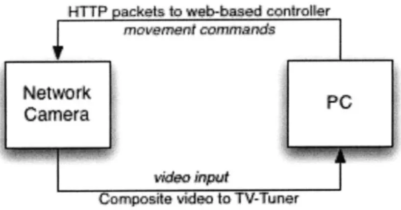 Figure 5.1:  The interaction  between  PC  and the camera