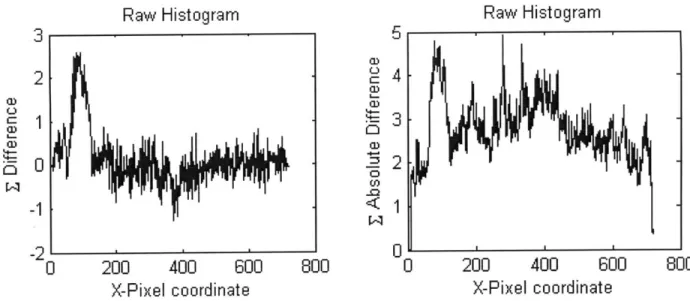 Figure  6.6: The noise tends to cancel  itself out when summing  differences, but adds  up when summing absolute differences (sometimes to the point of occluding the actual peak).