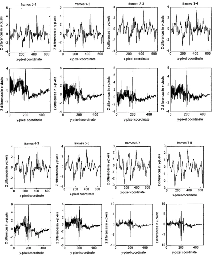 Figure  6.9: Sequence  of histograms when the camera  is  moving (in the x-direction) while the  object is stationary