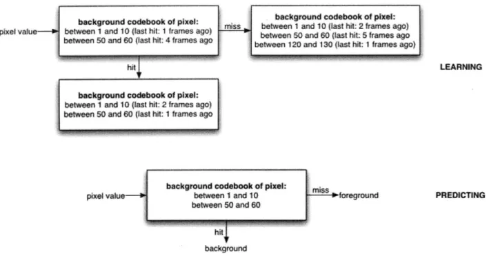 Figure  6.10: An example  of how the codebook method  would work. It first learns the background  by generating pixel  ranges in between  which most  background values lie