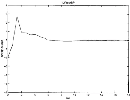 Figure  2-3: ILV-*ABP  impulse  response  estimated using  modified  approach.