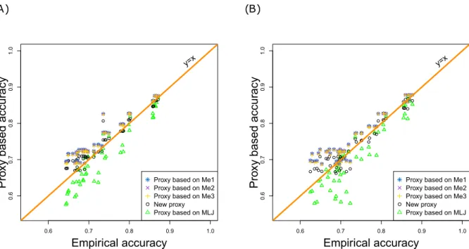 Fig 5. Performances of 5 proxies as a function of the Empirical accuracy. (A) For a given architecture, the TRN incidence matrix varied across replicates