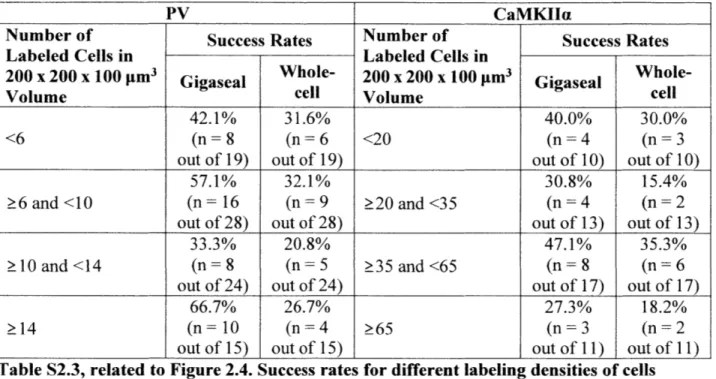 Table  S2.3,  related to  Figure 2.4.  Success  rates for different  labeling  densities  of  cells around a target cell,  for trials that entered  the closed-loop  stage of imagepatching.