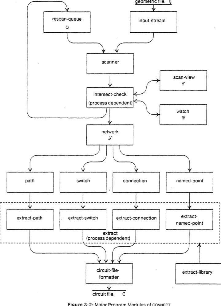 Figure 3-2:  Major Program  Modules  of  CONNECT