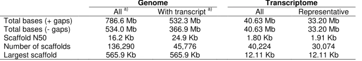 Table 3. Genome and transcriptome assembly statistics