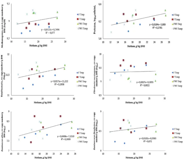 Fig. 1. Relationship between rumen microbes and methane enteric emission according to site (temperate (France, F) vs tropical (French West Indies, FWI)) and origin of forages (Temperate C3 (Temp) vs Tropical C4 (Trop)): high quality and low quality forage 