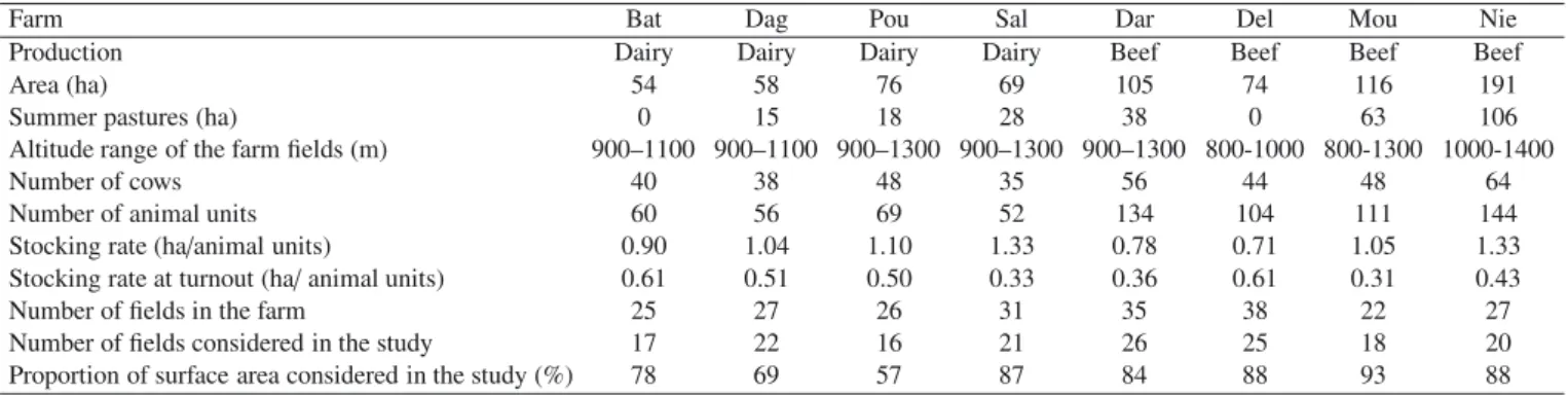 Table I. Main characteristics of the four dairy farms and four beef farms surveyed. Stocking rate at turnout was calculated based on the available area close to the cowshed at turnout