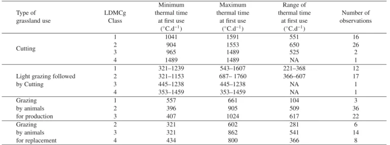 Table II. Minimum and maximum thermal time at ﬁrst use and the corresponding range for each combination of grassland use and class of abundance-weighted mean leaf dry matter content across grass species (LDMC g )