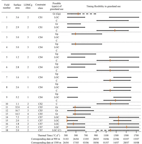 Figure 2. Overview of organizational ﬂexibility and timing ﬂexibility in grassland use for each ﬁeld in farm Mou