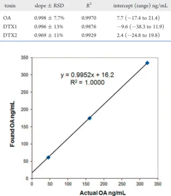 Figure 1. Example Regression Plot of Data from Table 2 of Otero et al.