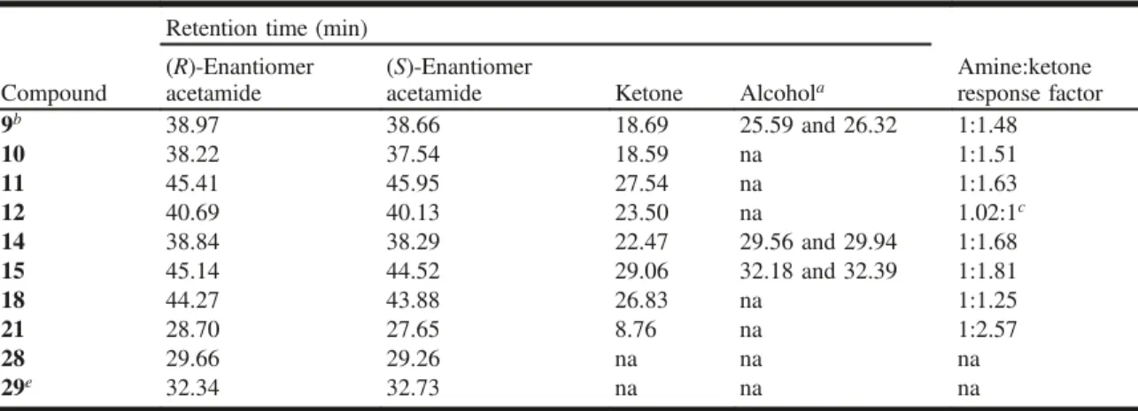 Table 3. Retention times of ketones and alcohols and response factors for amines and ketones.